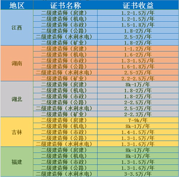 
2020年各省各专业二级制作师收益行情排行榜 来考网“新太阳城”(图4)