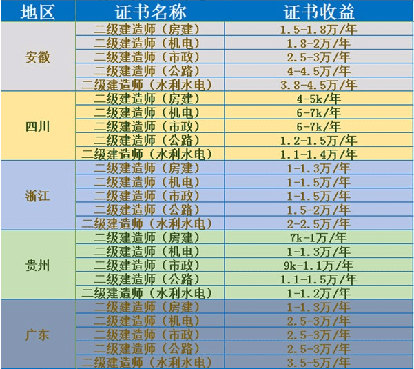 
2020年各省各专业二级制作师收益行情排行榜 来考网“新太阳城”(图3)